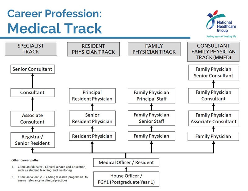 Career Profession: Medical Track