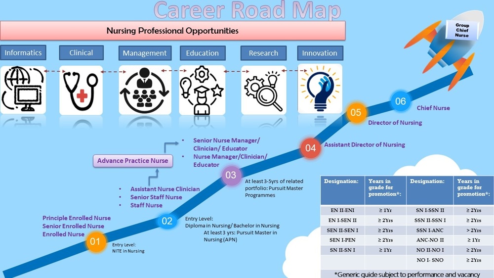 Nursing Career Progression