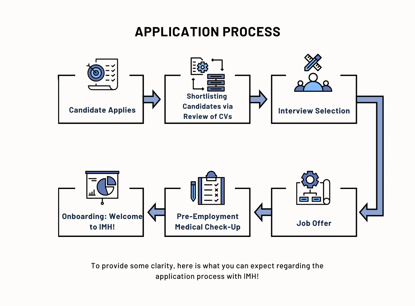 Application Process